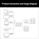 Fosi Audio ZD3 Bluetooth USB Desktop DAC ARC Input, ES9039Q2M Fully Balanced Digital Decoder for Stereo Amplifier with Remote