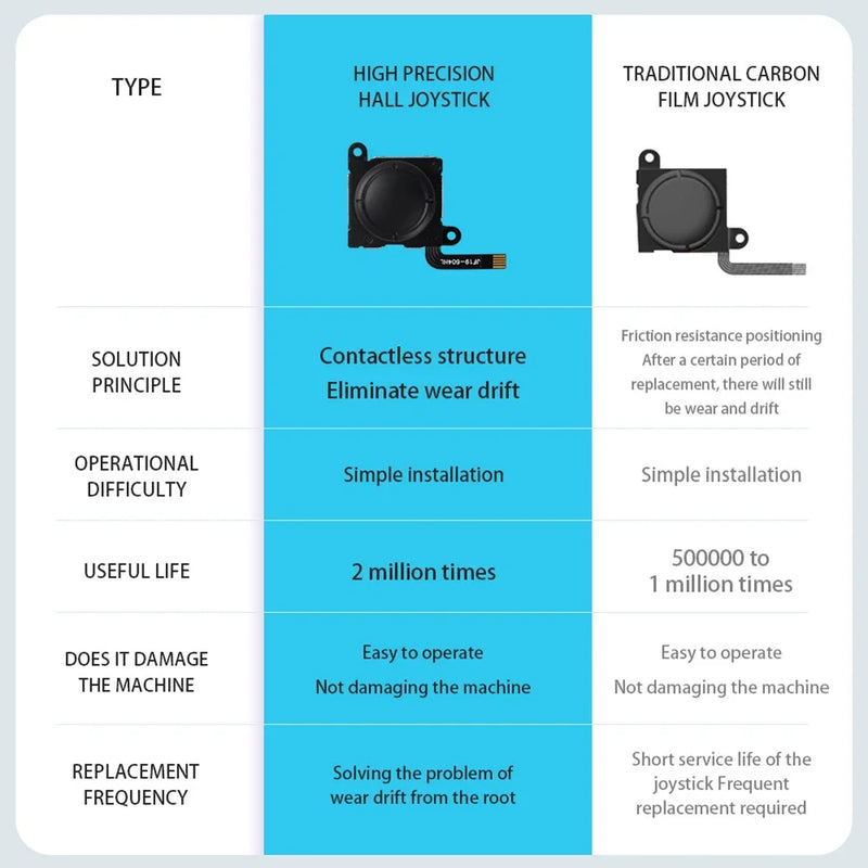 Hall Effect Joystick for Nintendo Switch/Lite/OLED Joycon Analog Thumb Stick No Drifting Hall Electromagnetic 3D Analog Stick