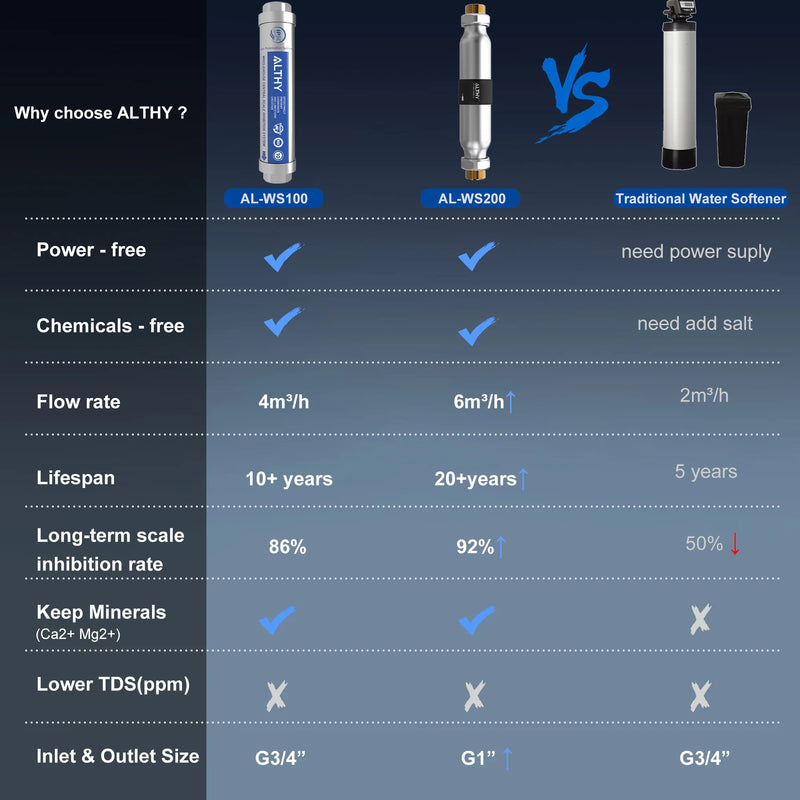 ALTHY AL-WS200 Whole House Water Descaler Scale Inhibition Softener System  Large Flow Anti Limescale Corrosion & Hard water