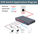 STEAMEMO SSC Series AI POE Switch 48V Active POE Network Switch 90W Power Supply Ethernet 10/100Mbps for IP Camera Wireless AP