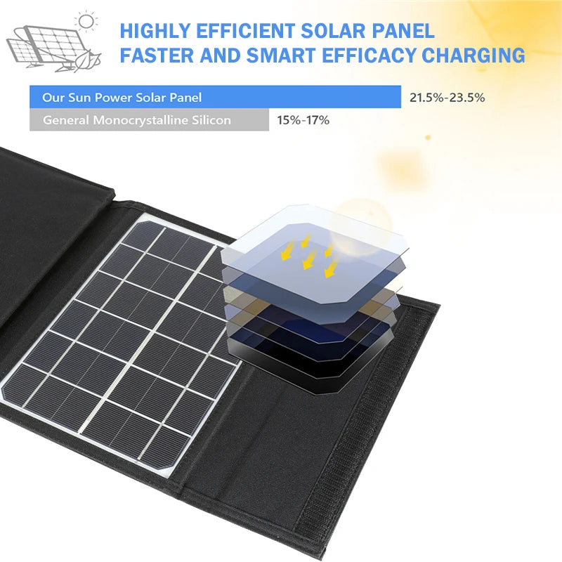 12V 100W Fast Charge interface Portable Foldable Solar Panel Dual USB Charger Outdoor Solar Cells Plate Power Bank Solar Energy