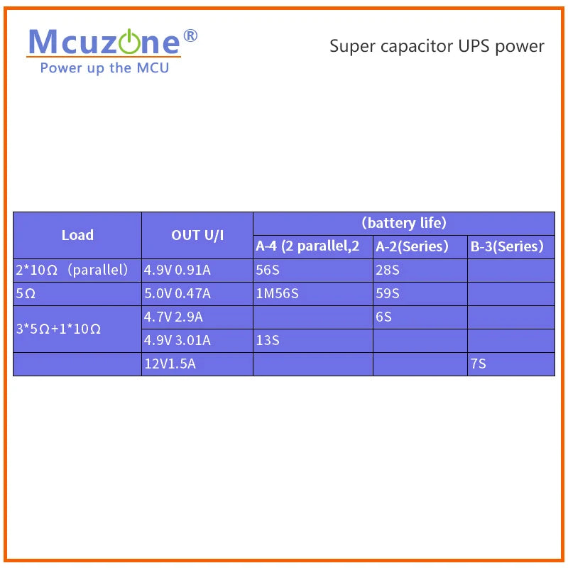 Super capacitor based UPS power for Raspberry Pi and embedded system,7-24v input,5v or 12v output